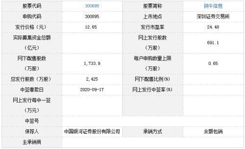 銅牛信息 松原股份 中天火箭9月15日申購寶典