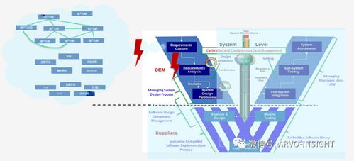 汽車軟件開發(fā) 目前還存在幾大方面的痛點亟待解決